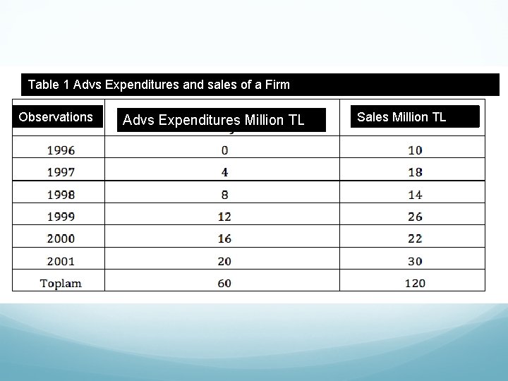 Table 1 Advs Expenditures and sales of a Firm Observations Advs Expenditures Million TL