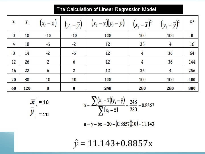 The Calculation of Linear Regression Model = 10 = 20 