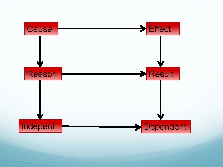 Cause Effect Reason Result Indepent Dependent 