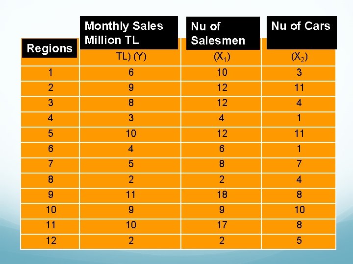 Nu of Cars Monthly Sales Million TL (Milyar Aylık Satışlar Nu of Salesmen Eleman