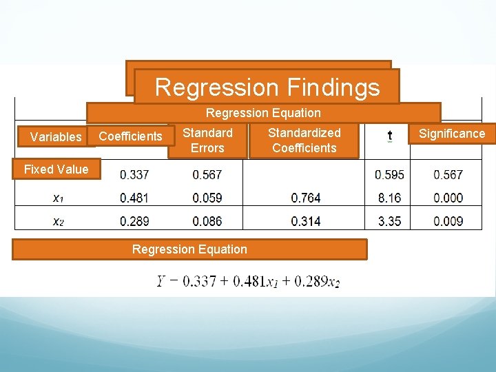 Regression. Findings Regression Equation Variables Coefficients Standard Errors Fixed Value Regression Equation Standardized Coefficients