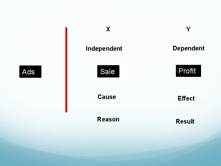 X Independent Ads Y Dependent Sale Profit Cause Effect Reason Result 