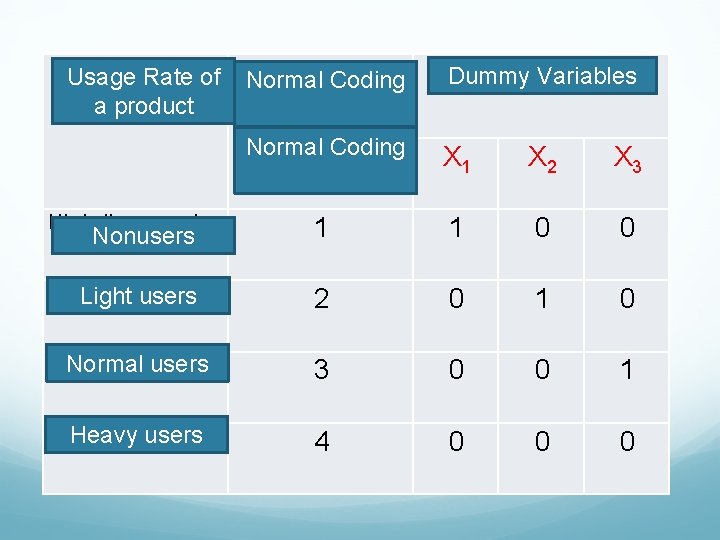 Kullanma Usage Rate of a. Sıklığı product Normal Coding Kukla Değişkenler Dummy Variables Kodlama