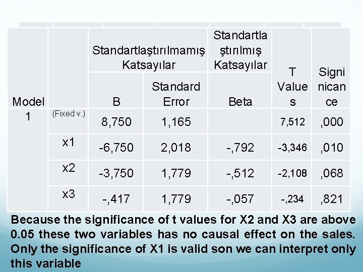 Standartlaştırılmamış ştırılmış Katsayılar Sum of Means Model 1 Squares DF Standard Regression B 77,