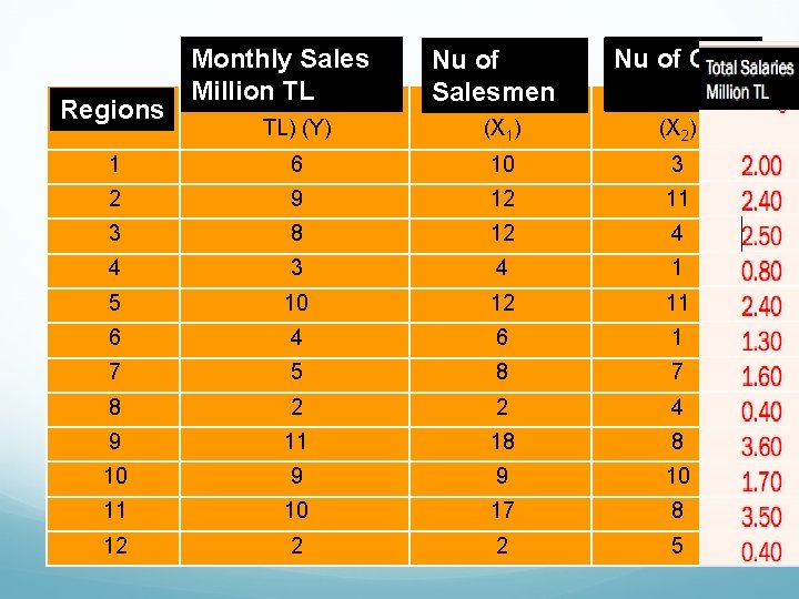 Nu of Cars Monthly Sales Million TL (Milyar Aylık Satışlar Nu of Salesmen Eleman