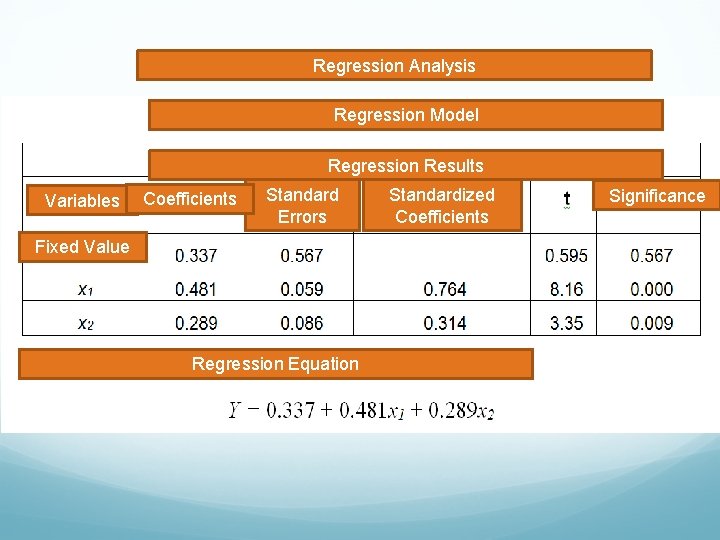 Regression Analysis Regression Model Regression Results Variables Coefficients Standard Errors Fixed Value Regression Equation