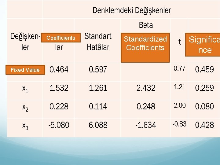 Coefficients Fixed Value Standardized Coefficients Significa nce 