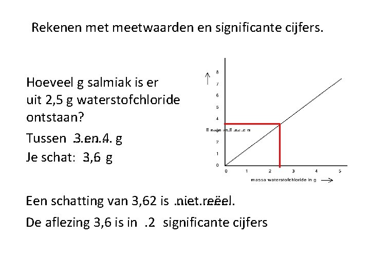 Rekenen met meetwaarden en significante cijfers. Hoeveel g salmiak is er uit 2, 5