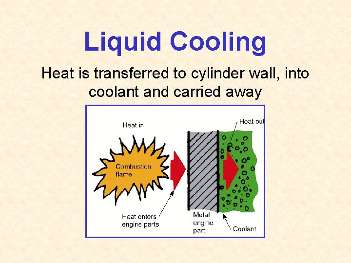 Liquid Cooling Heat is transferred to cylinder wall, into coolant and carried away 