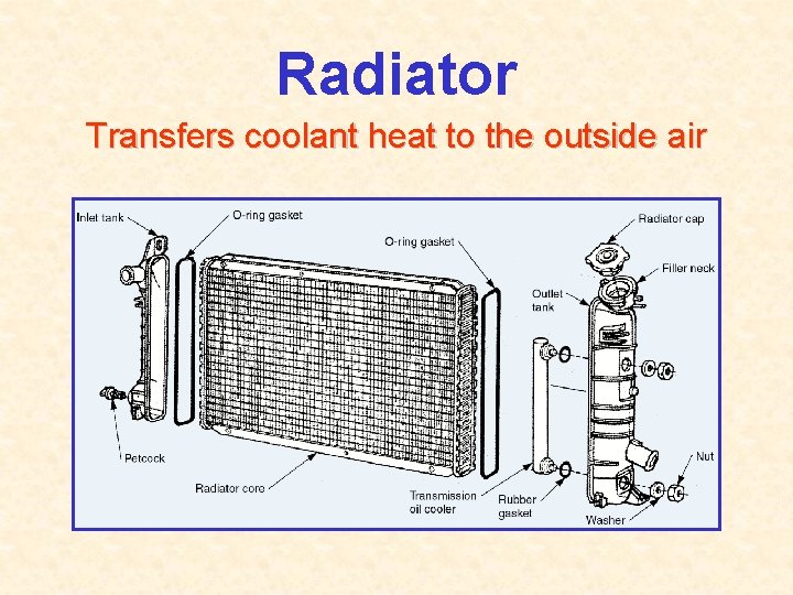 Radiator Transfers coolant heat to the outside air 