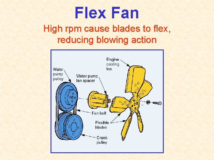 Flex Fan High rpm cause blades to flex, reducing blowing action 