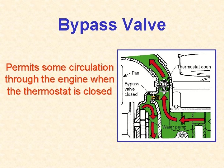 Bypass Valve Permits some circulation through the engine when thermostat is closed 