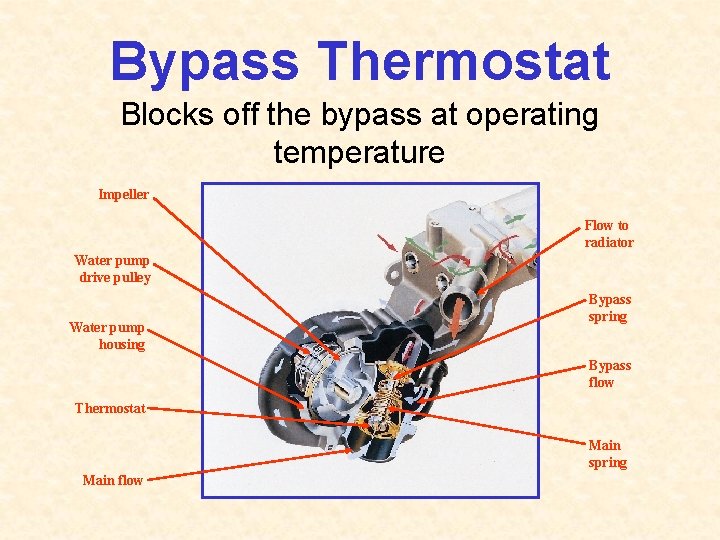 Bypass Thermostat Blocks off the bypass at operating temperature Impeller Flow to radiator Water