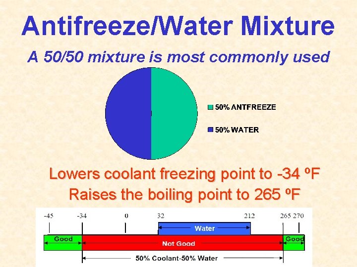 Antifreeze/Water Mixture A 50/50 mixture is most commonly used Lowers coolant freezing point to