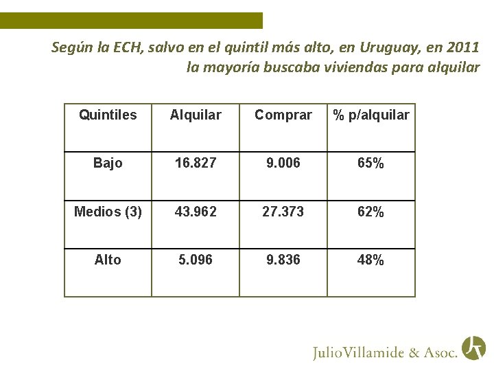Según la ECH, salvo en el quintil más alto, en Uruguay, en 2011 la
