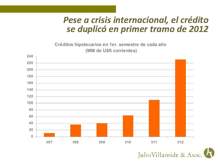 Pese a crisis internacional, el crédito se duplicó en primer tramo de 2012 