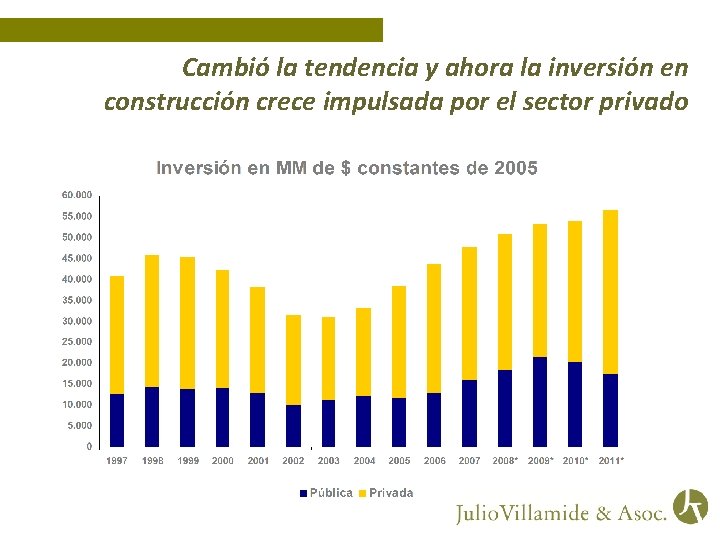 Cambió la tendencia y ahora la inversión en construcción crece impulsada por el sector