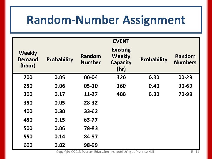 Random-Number Assignment Weekly Demand (hour) Probability Random Number 200 250 300 350 400 450