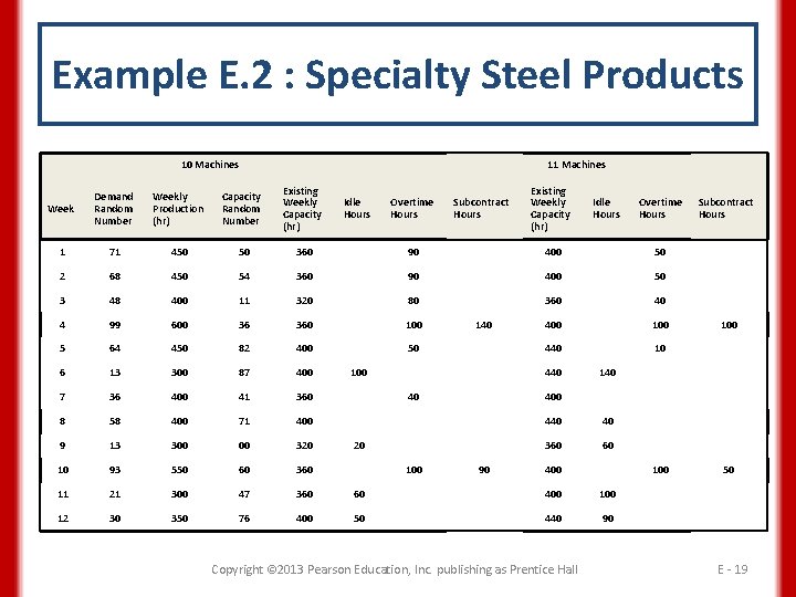 Example E. 2 : Specialty Steel Products 10 Machines 11 Machines Week Demand Random