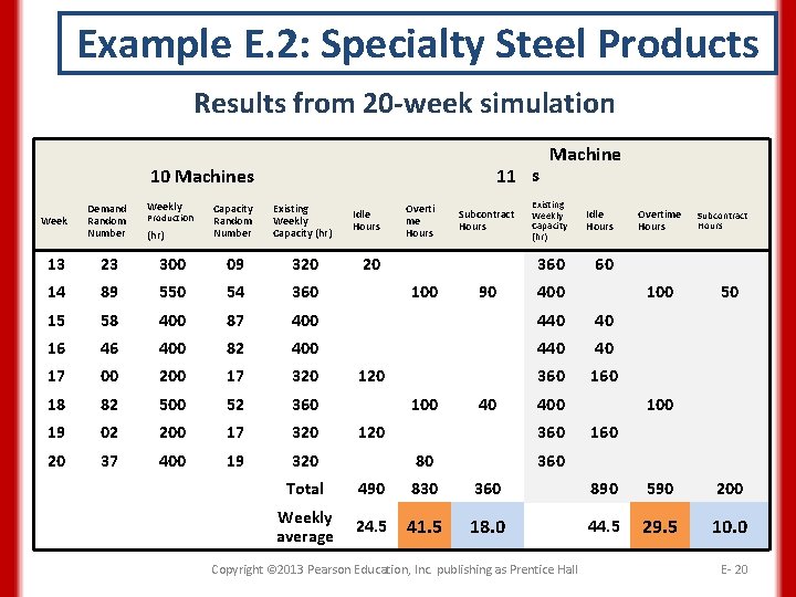 Example E. 2: Specialty Steel Products Results from 20 -week simulation 11 s 10