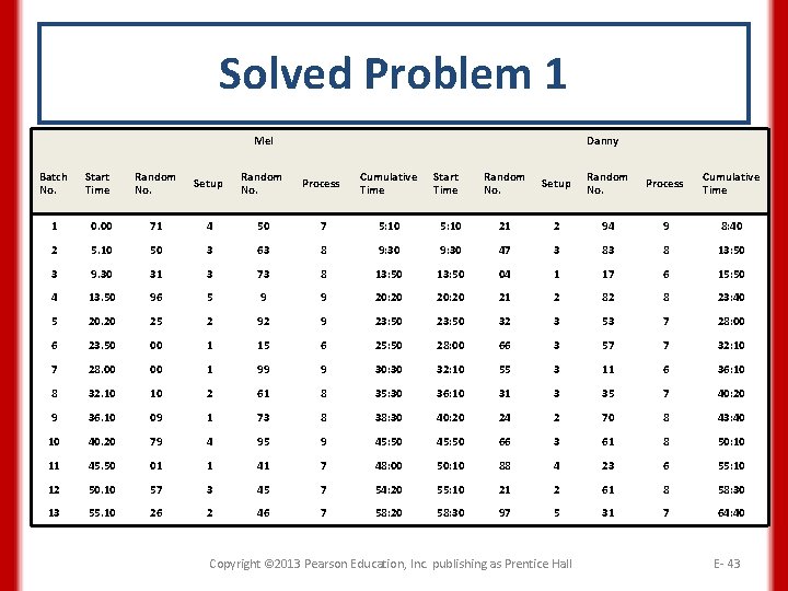 Solved Problem 1 Mel Batch No. Start Time Danny Random No. Setup Random No.