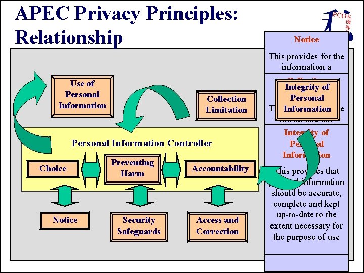 APEC Privacy Principles: Relationship Use of Personal Information Collection Limitation Personal Information Controller Choice