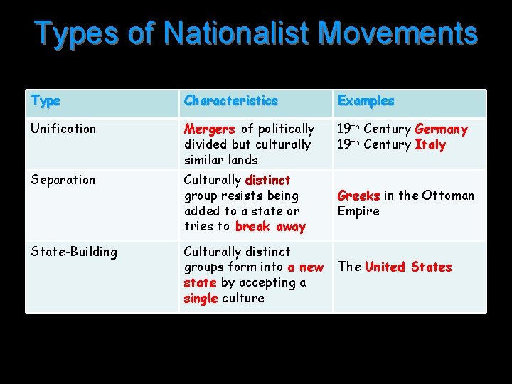 Types of Nationalist Movements Type Characteristics Examples Unification Mergers of politically divided but culturally
