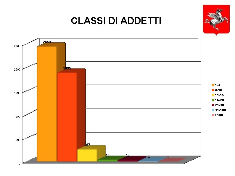 CLASSI DI ADDETTI 