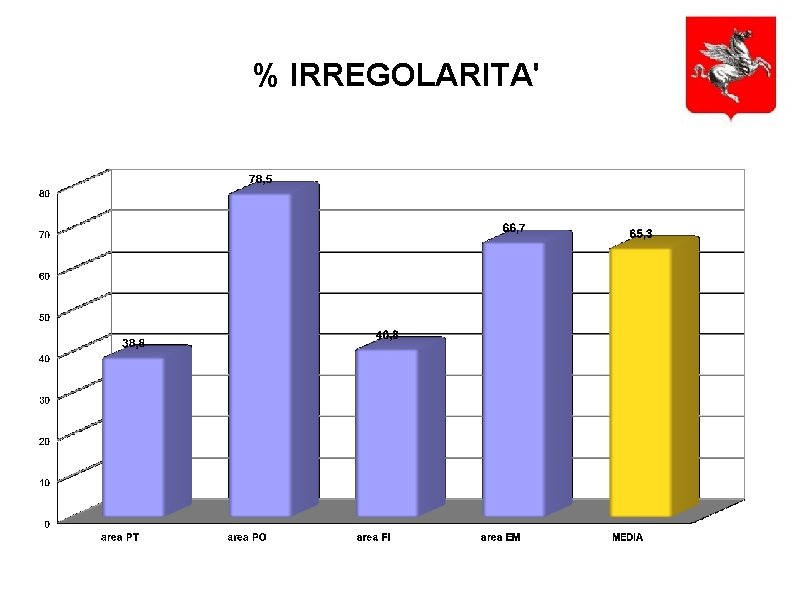 % IRREGOLARITA' 