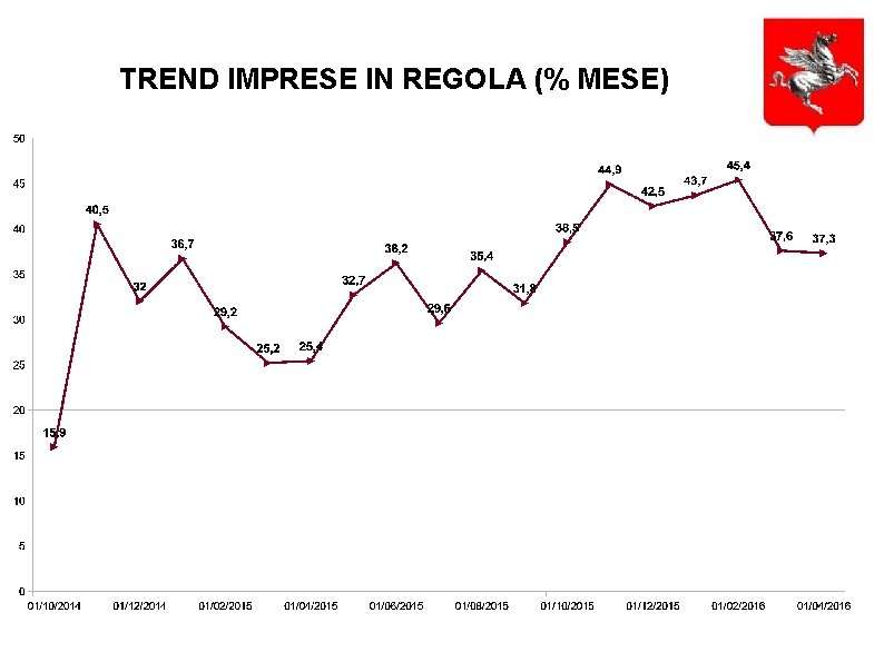 TREND IMPRESE IN REGOLA (% MESE) 