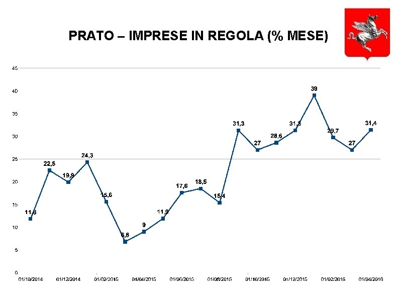 PRATO – IMPRESE IN REGOLA (% MESE) 