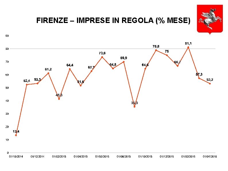 FIRENZE – IMPRESE IN REGOLA (% MESE) 