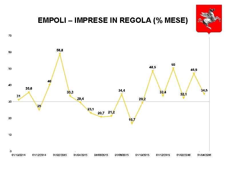 EMPOLI – IMPRESE IN REGOLA (% MESE) 
