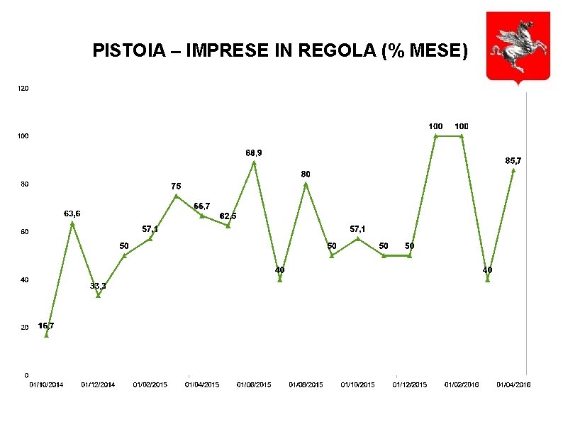 PISTOIA – IMPRESE IN REGOLA (% MESE) 