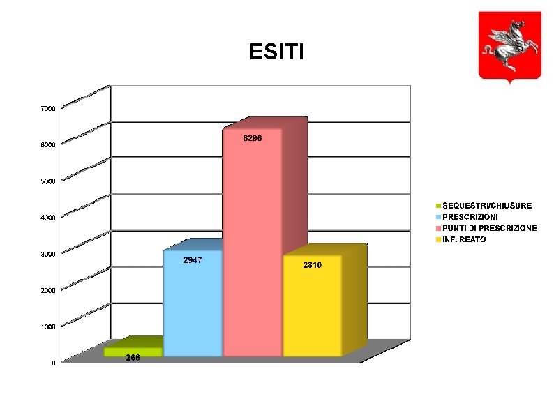 ESITI 