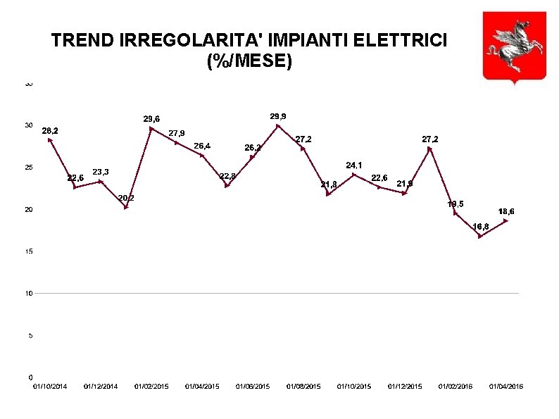 TREND IRREGOLARITA' IMPIANTI ELETTRICI (%/MESE) 