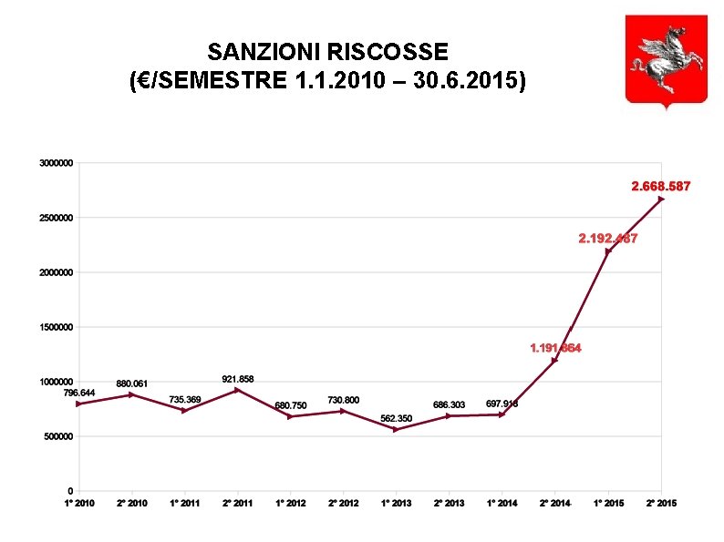 SANZIONI RISCOSSE (€/SEMESTRE 1. 1. 2010 – 30. 6. 2015) 