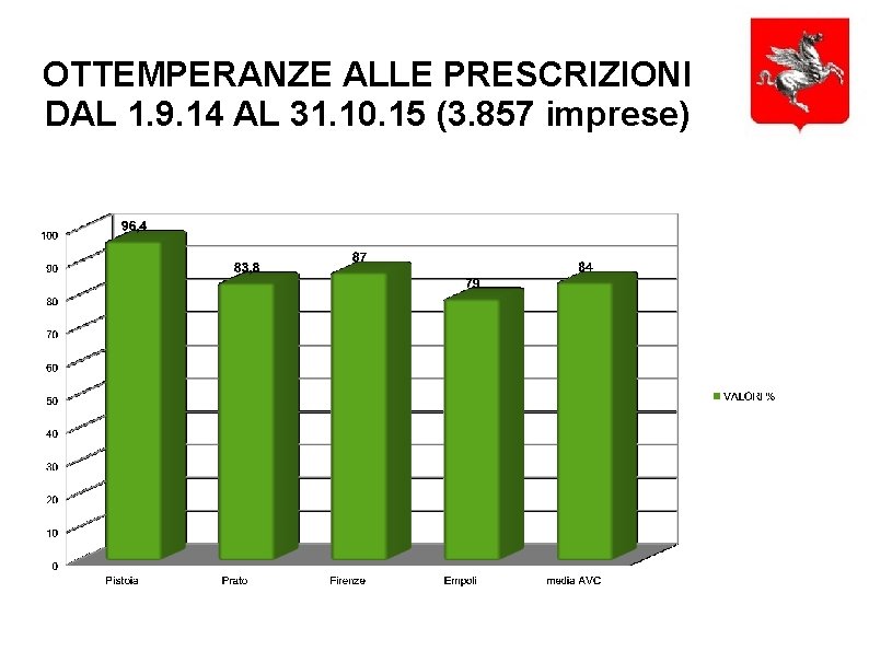 OTTEMPERANZE ALLE PRESCRIZIONI DAL 1. 9. 14 AL 31. 10. 15 (3. 857 imprese)