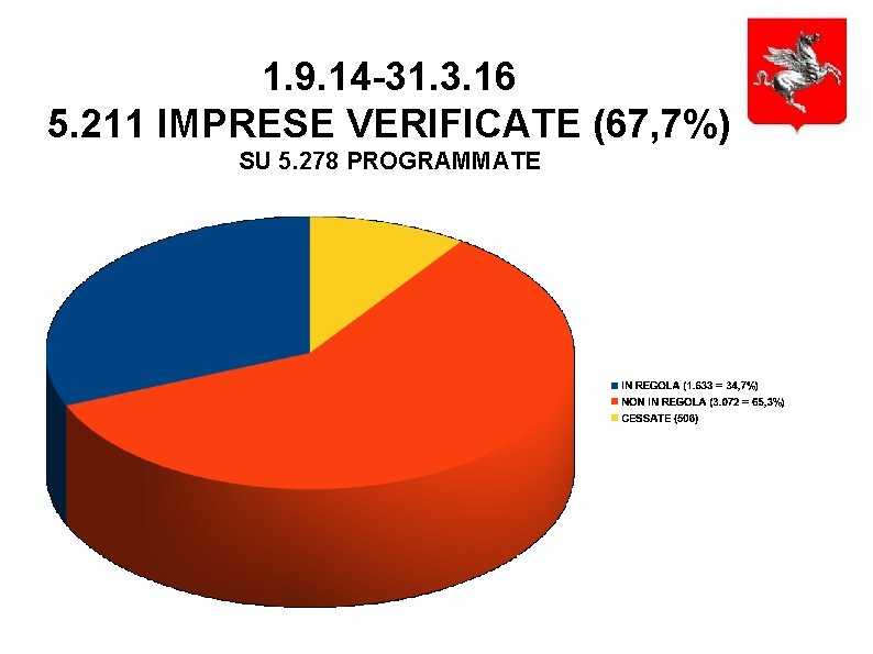 1. 9. 14 -31. 3. 16 5. 211 IMPRESE VERIFICATE (67, 7%) SU 5.