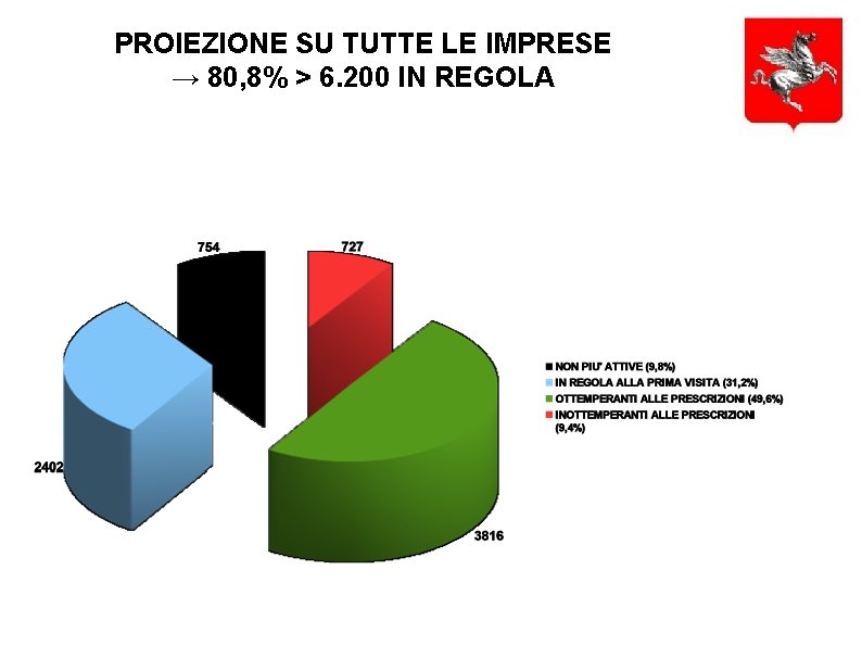 PROIEZIONE SU TUTTE LE IMPRESE → 80, 8% > 6. 200 IN REGOLA 