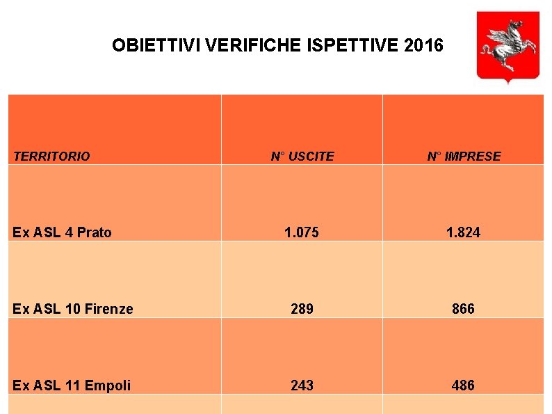 OBIETTIVI VERIFICHE ISPETTIVE 2016 TERRITORIO N° USCITE N° IMPRESE 1. 075 1. 824 Ex