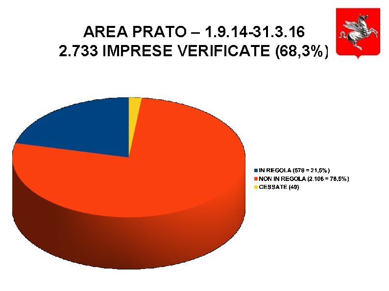 AREA PRATO – 1. 9. 14 -31. 3. 16 2. 733 IMPRESE VERIFICATE (68,