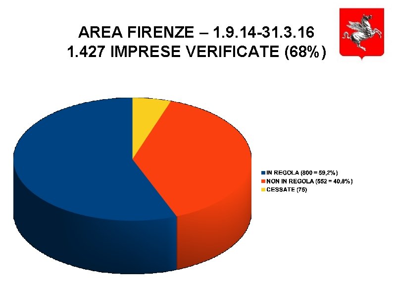 AREA FIRENZE – 1. 9. 14 -31. 3. 16 1. 427 IMPRESE VERIFICATE (68%)