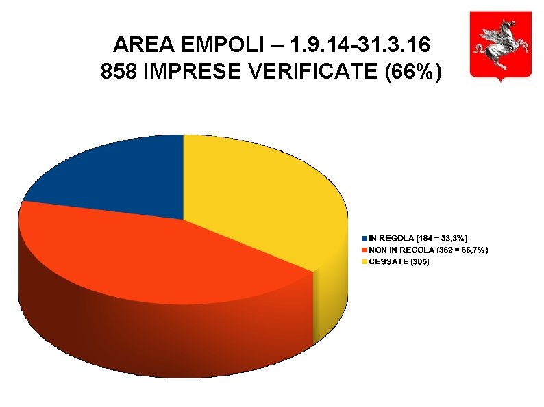 AREA EMPOLI – 1. 9. 14 -31. 3. 16 858 IMPRESE VERIFICATE (66%) 