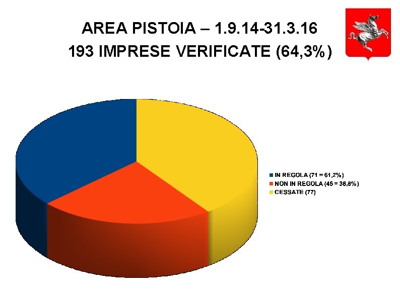 AREA PISTOIA – 1. 9. 14 -31. 3. 16 193 IMPRESE VERIFICATE (64, 3%)
