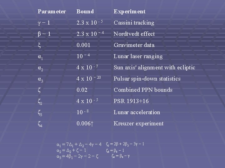 Parameter Bound Experiment γ− 1 2. 3 x 10 - 5 Cassini tracking β−