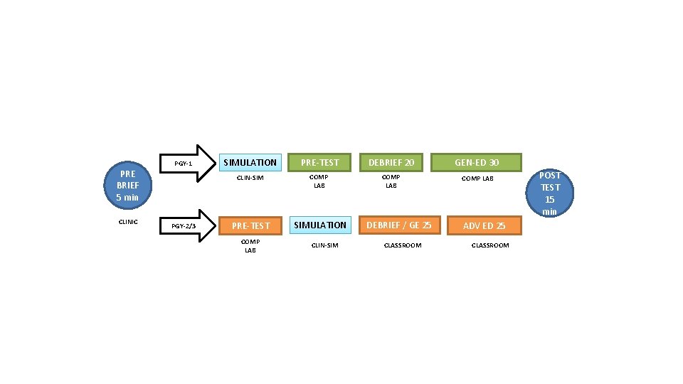 PRE BRIEF 5 min CLINIC PGY-1 PGY-2/3 SIMULATION PRE-TEST DEBRIEF 20 GEN-ED 30 CLIN-SIM