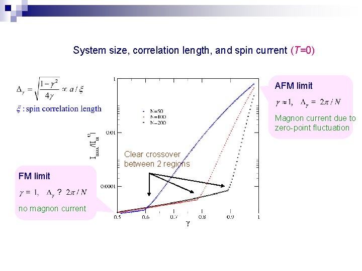 System size, correlation length, and spin current (T=0) AFM limit Magnon current due to