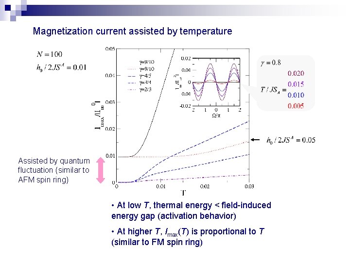 Magnetization current assisted by temperature Assisted by quantum fluctuation (similar to AFM spin ring)