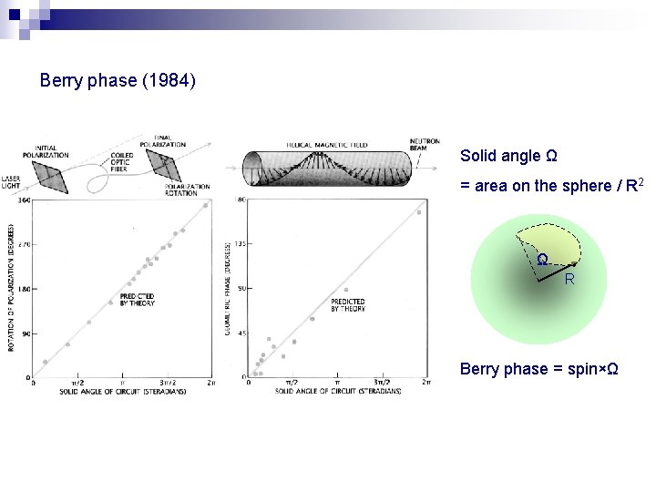 Berry phase (1984) Solid angle Ω = area on the sphere / R 2